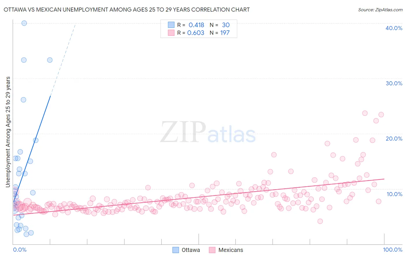 Ottawa vs Mexican Unemployment Among Ages 25 to 29 years