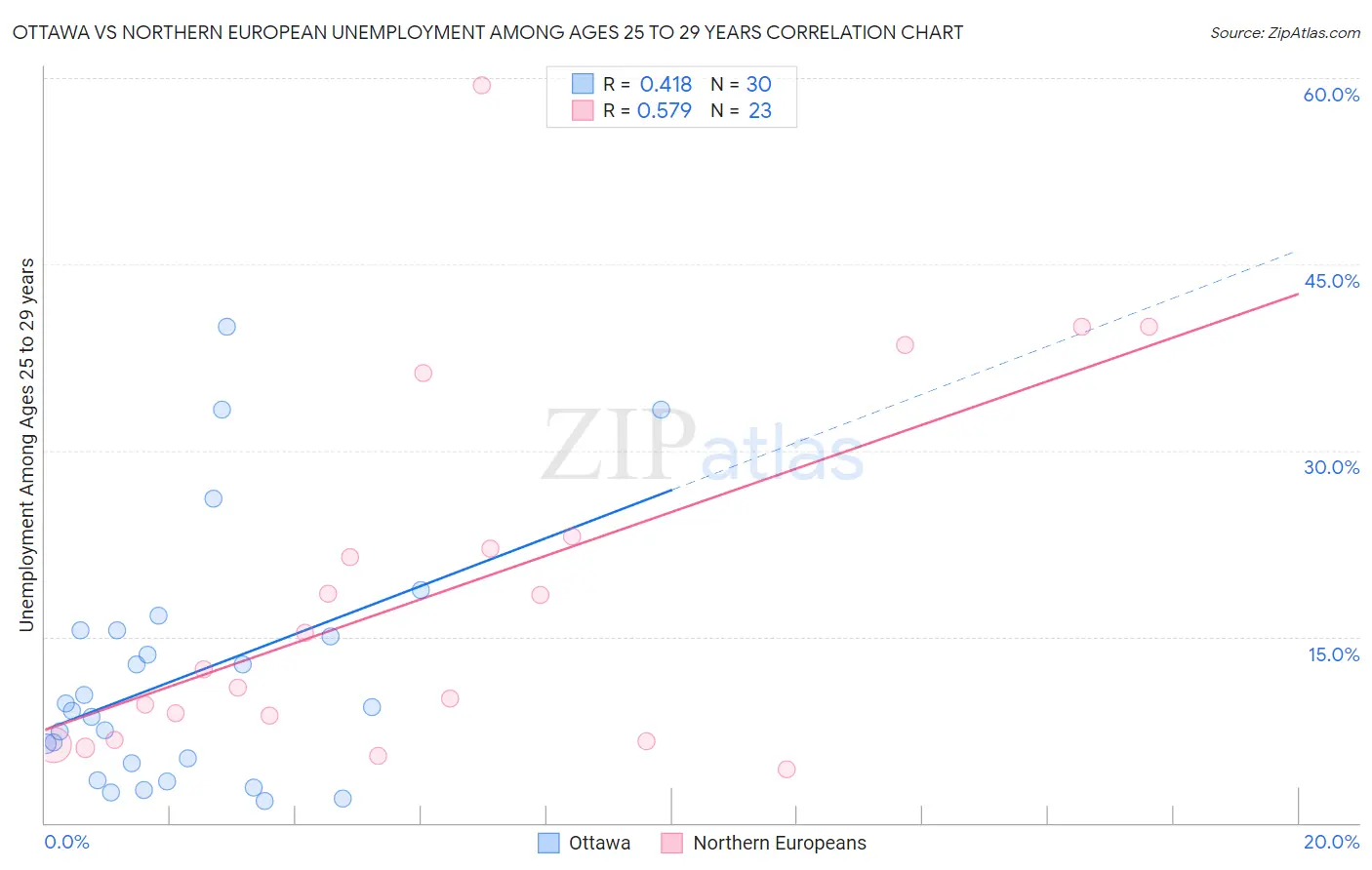 Ottawa vs Northern European Unemployment Among Ages 25 to 29 years