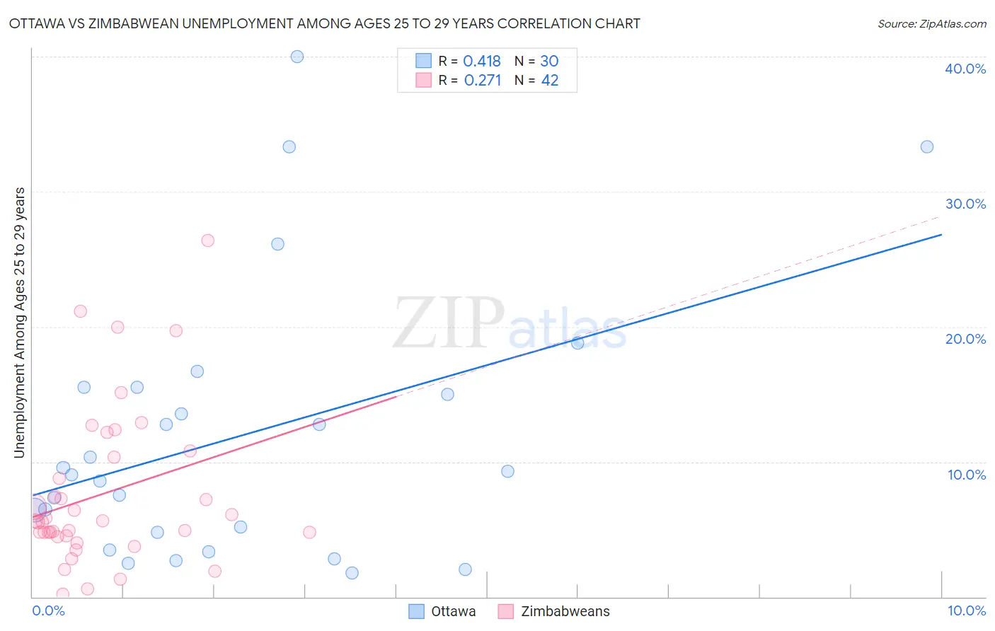 Ottawa vs Zimbabwean Unemployment Among Ages 25 to 29 years