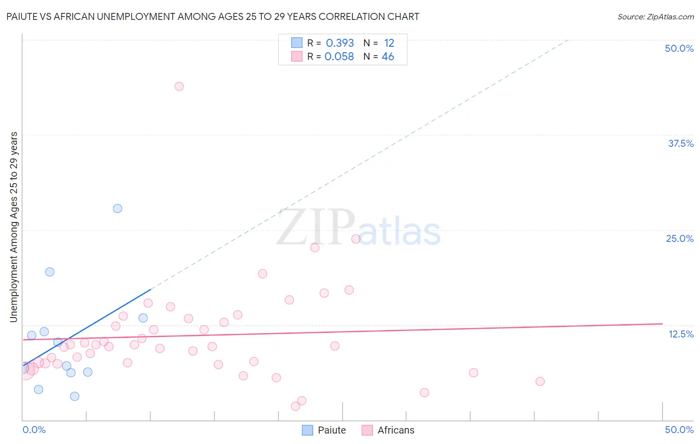 Paiute vs African Unemployment Among Ages 25 to 29 years