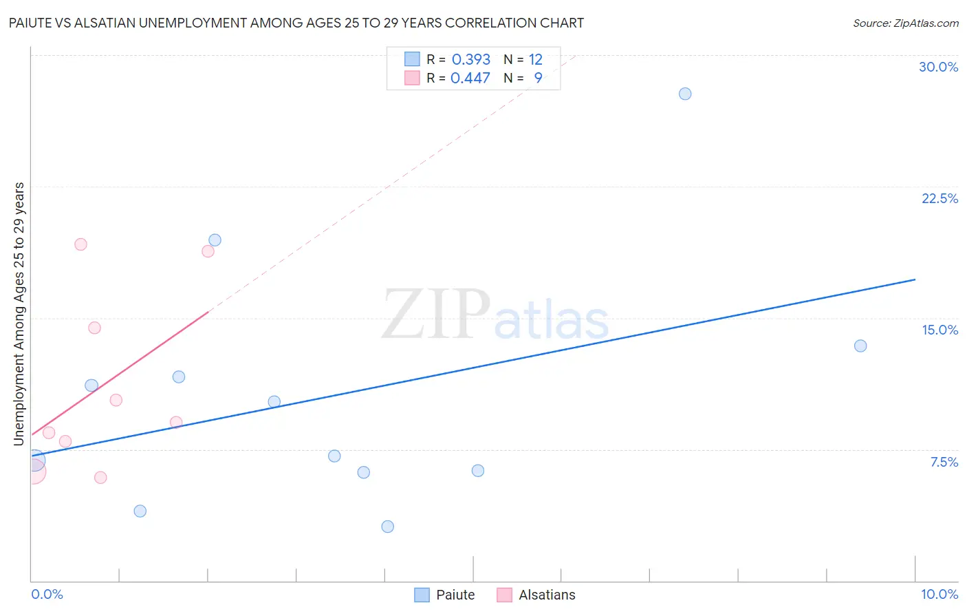 Paiute vs Alsatian Unemployment Among Ages 25 to 29 years
