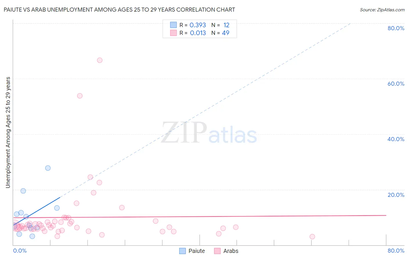 Paiute vs Arab Unemployment Among Ages 25 to 29 years