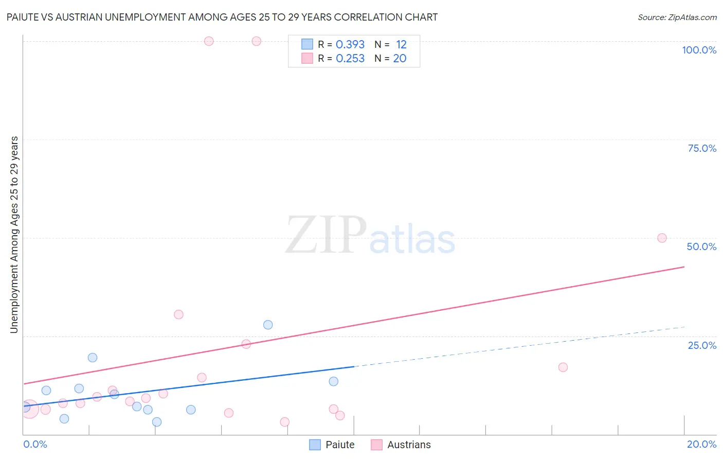 Paiute vs Austrian Unemployment Among Ages 25 to 29 years