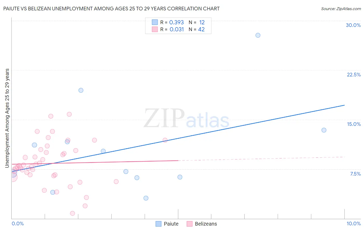 Paiute vs Belizean Unemployment Among Ages 25 to 29 years