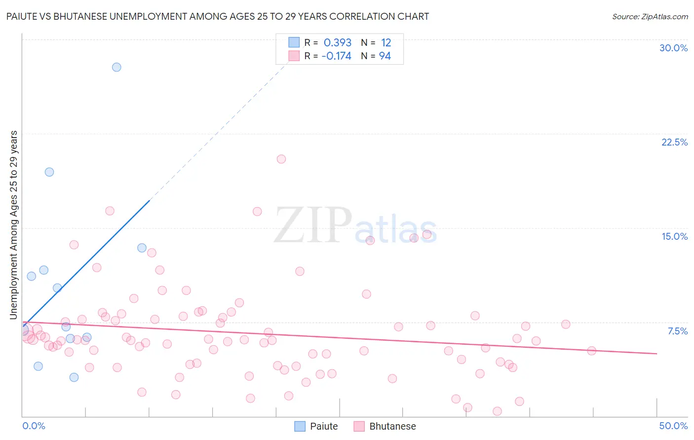 Paiute vs Bhutanese Unemployment Among Ages 25 to 29 years