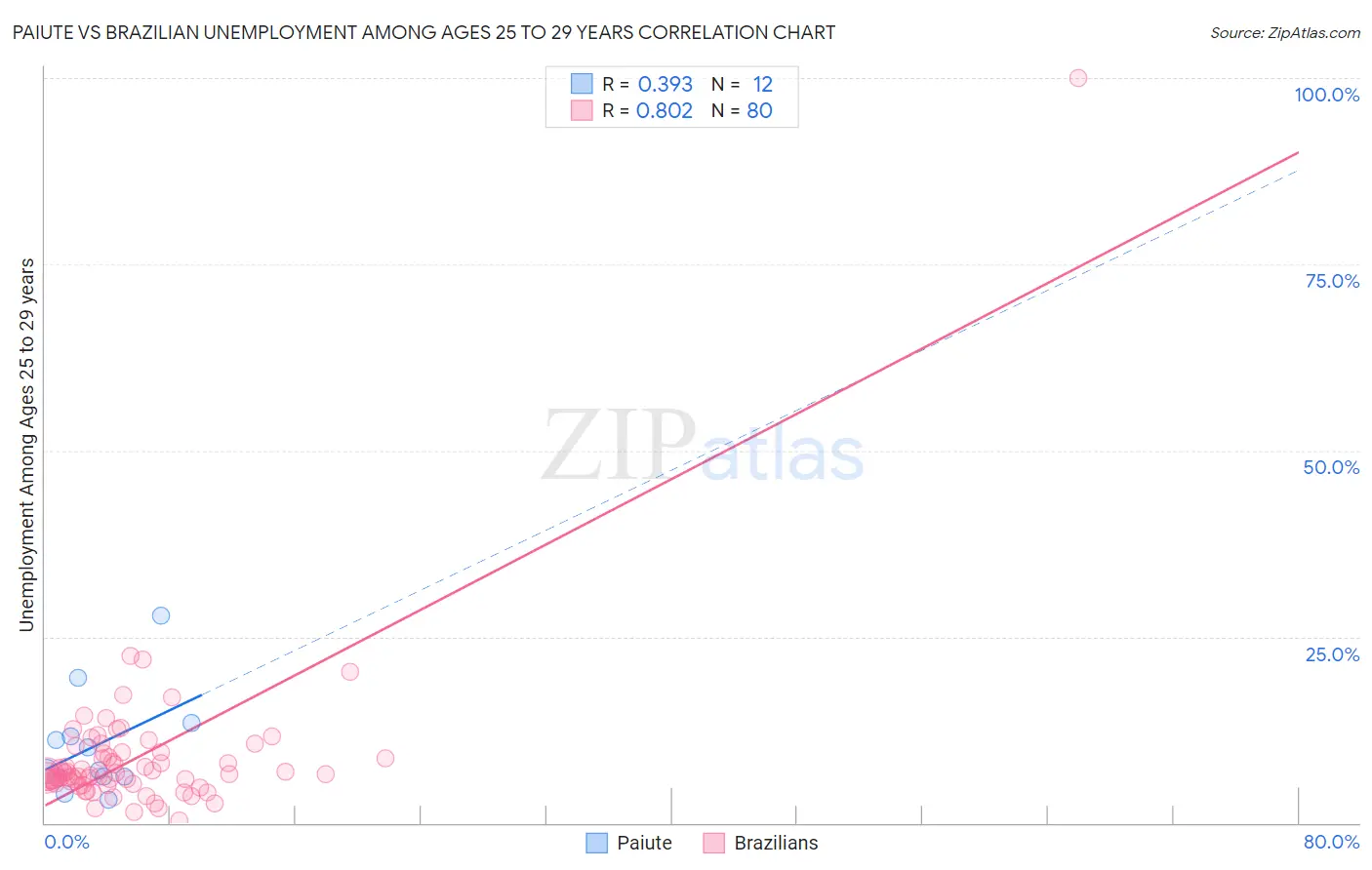 Paiute vs Brazilian Unemployment Among Ages 25 to 29 years