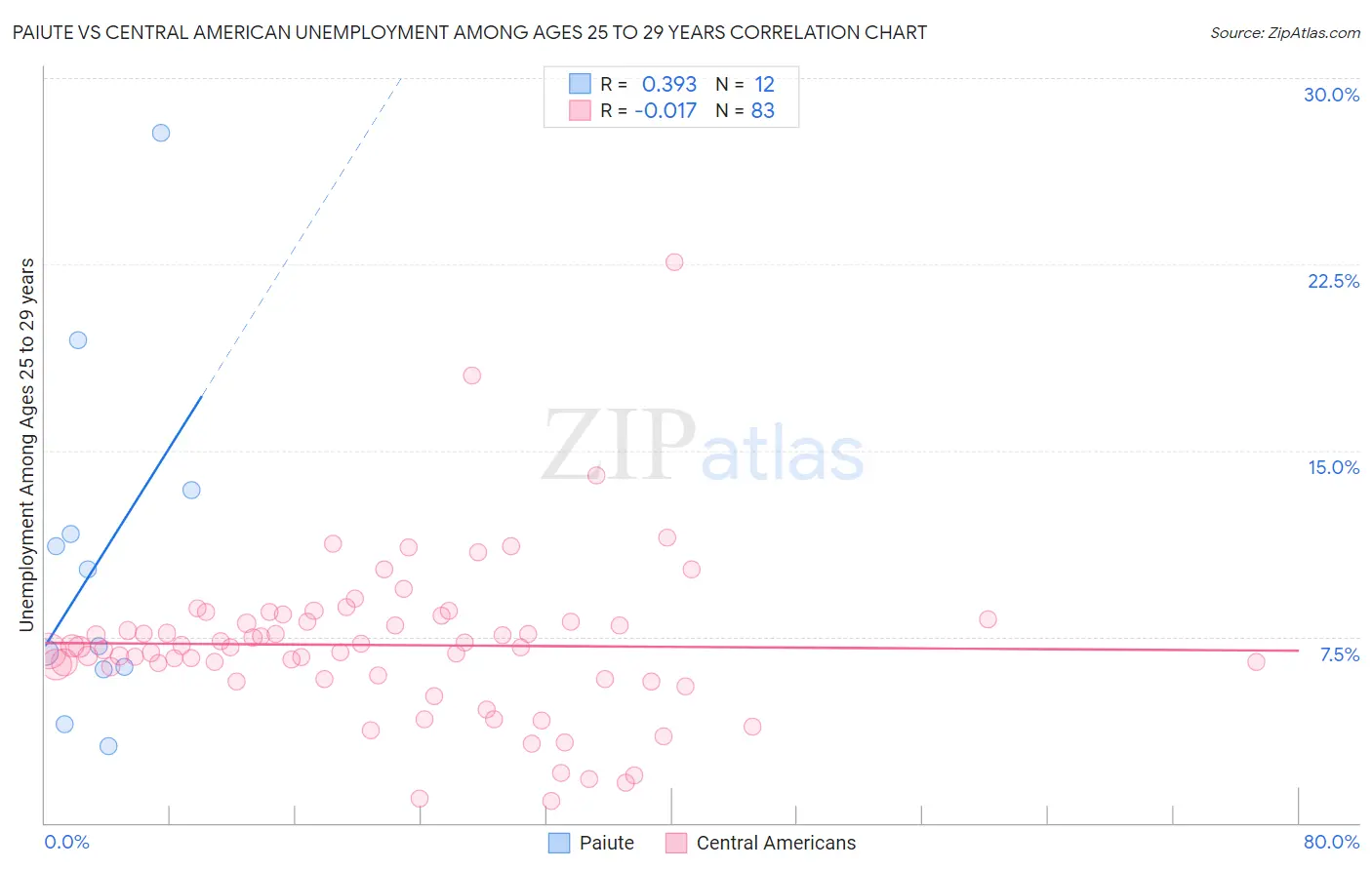 Paiute vs Central American Unemployment Among Ages 25 to 29 years