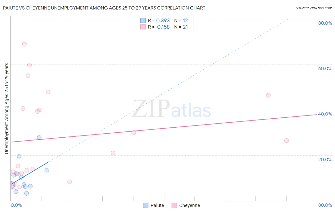 Paiute vs Cheyenne Unemployment Among Ages 25 to 29 years