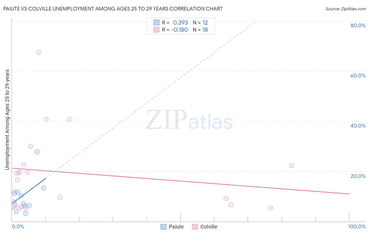 Paiute vs Colville Unemployment Among Ages 25 to 29 years