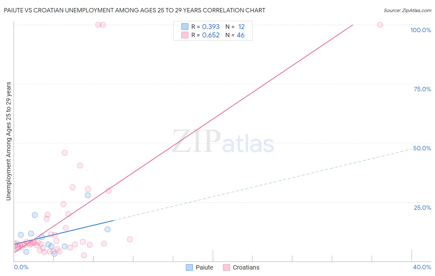 Paiute vs Croatian Unemployment Among Ages 25 to 29 years