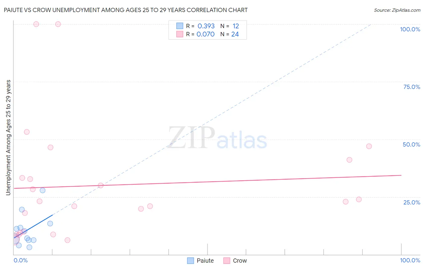 Paiute vs Crow Unemployment Among Ages 25 to 29 years