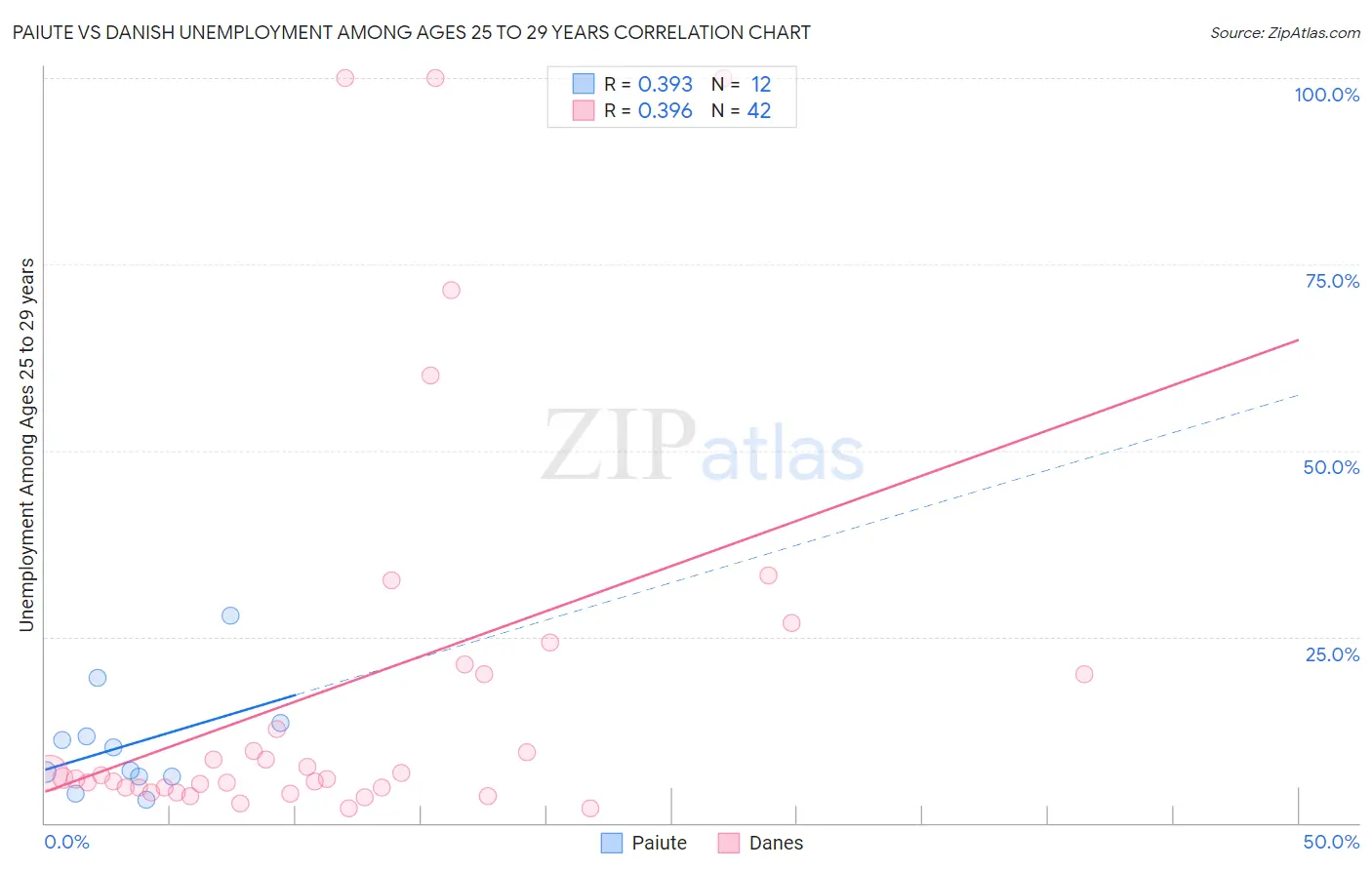 Paiute vs Danish Unemployment Among Ages 25 to 29 years