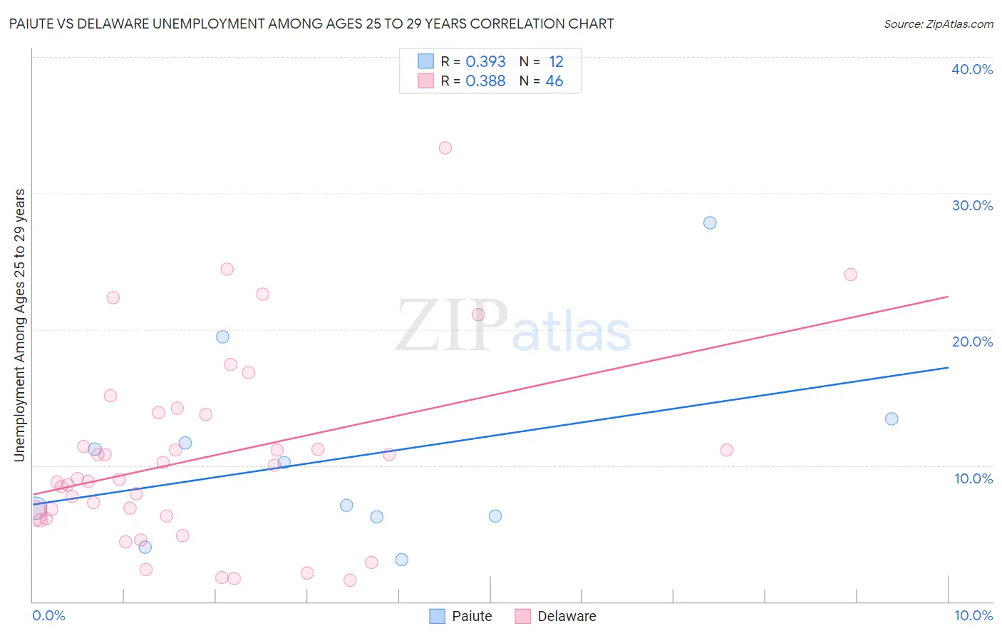 Paiute vs Delaware Unemployment Among Ages 25 to 29 years