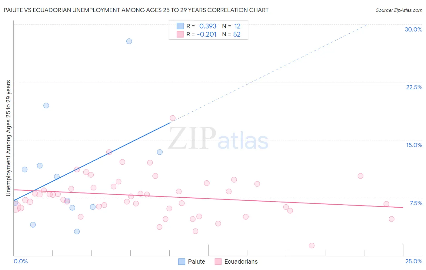 Paiute vs Ecuadorian Unemployment Among Ages 25 to 29 years