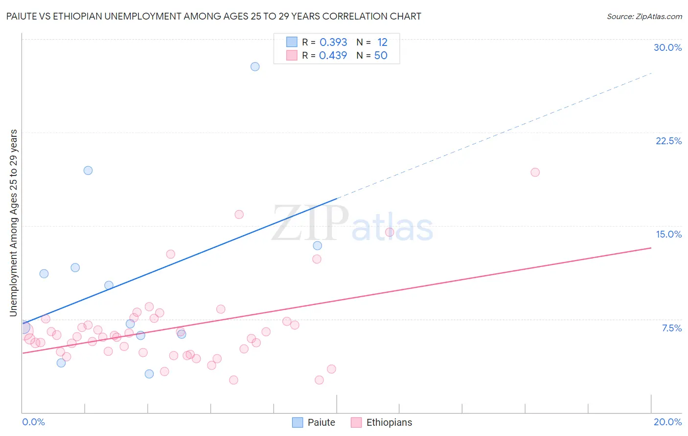 Paiute vs Ethiopian Unemployment Among Ages 25 to 29 years