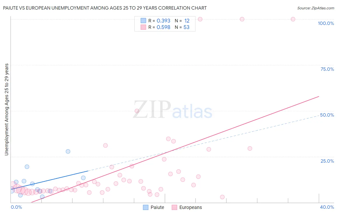 Paiute vs European Unemployment Among Ages 25 to 29 years