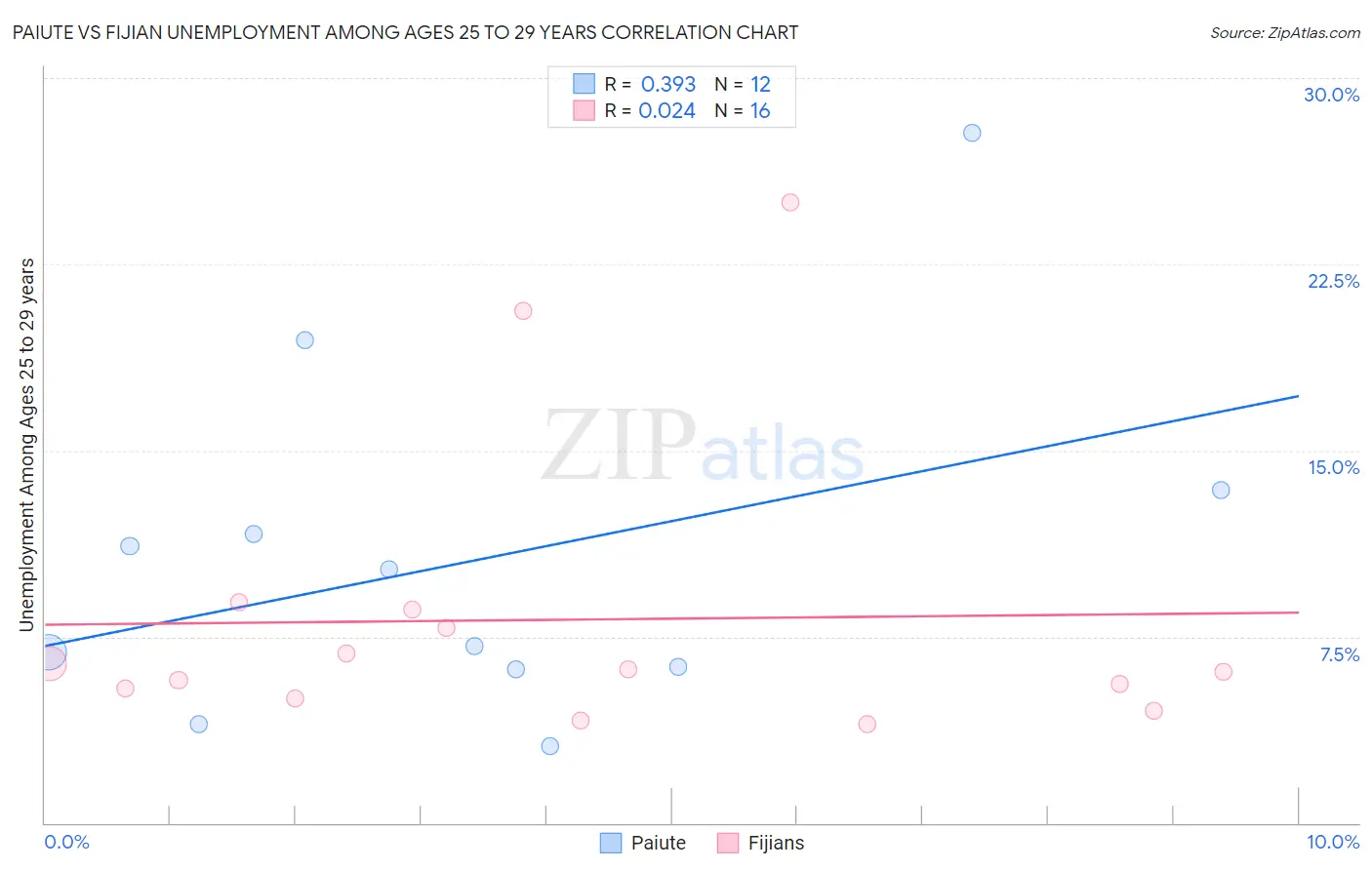 Paiute vs Fijian Unemployment Among Ages 25 to 29 years