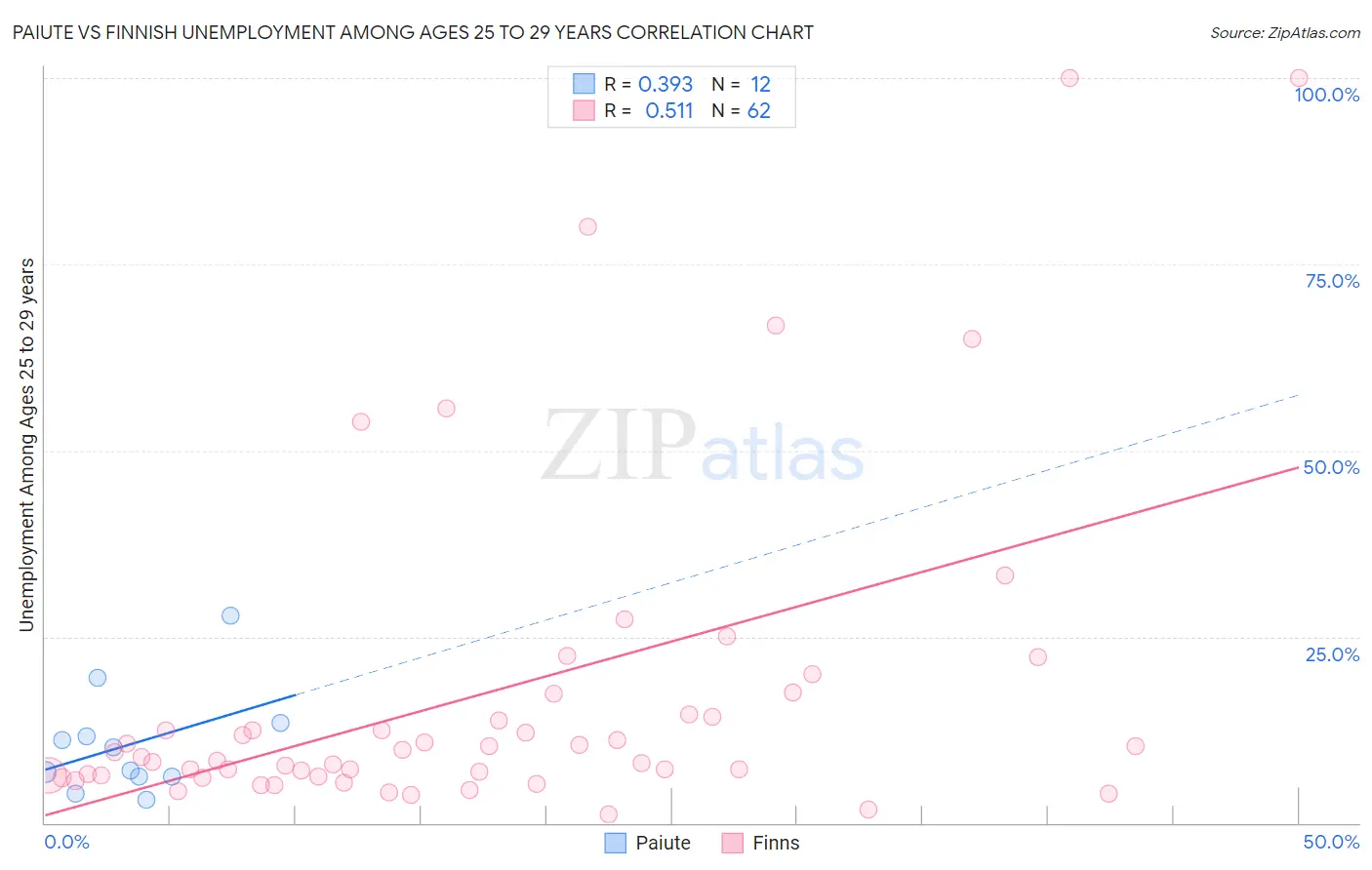 Paiute vs Finnish Unemployment Among Ages 25 to 29 years