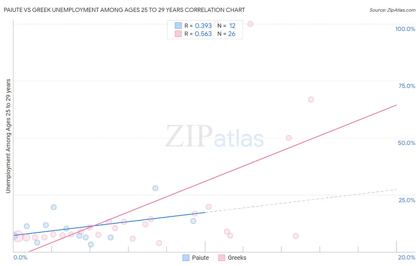 Paiute vs Greek Unemployment Among Ages 25 to 29 years