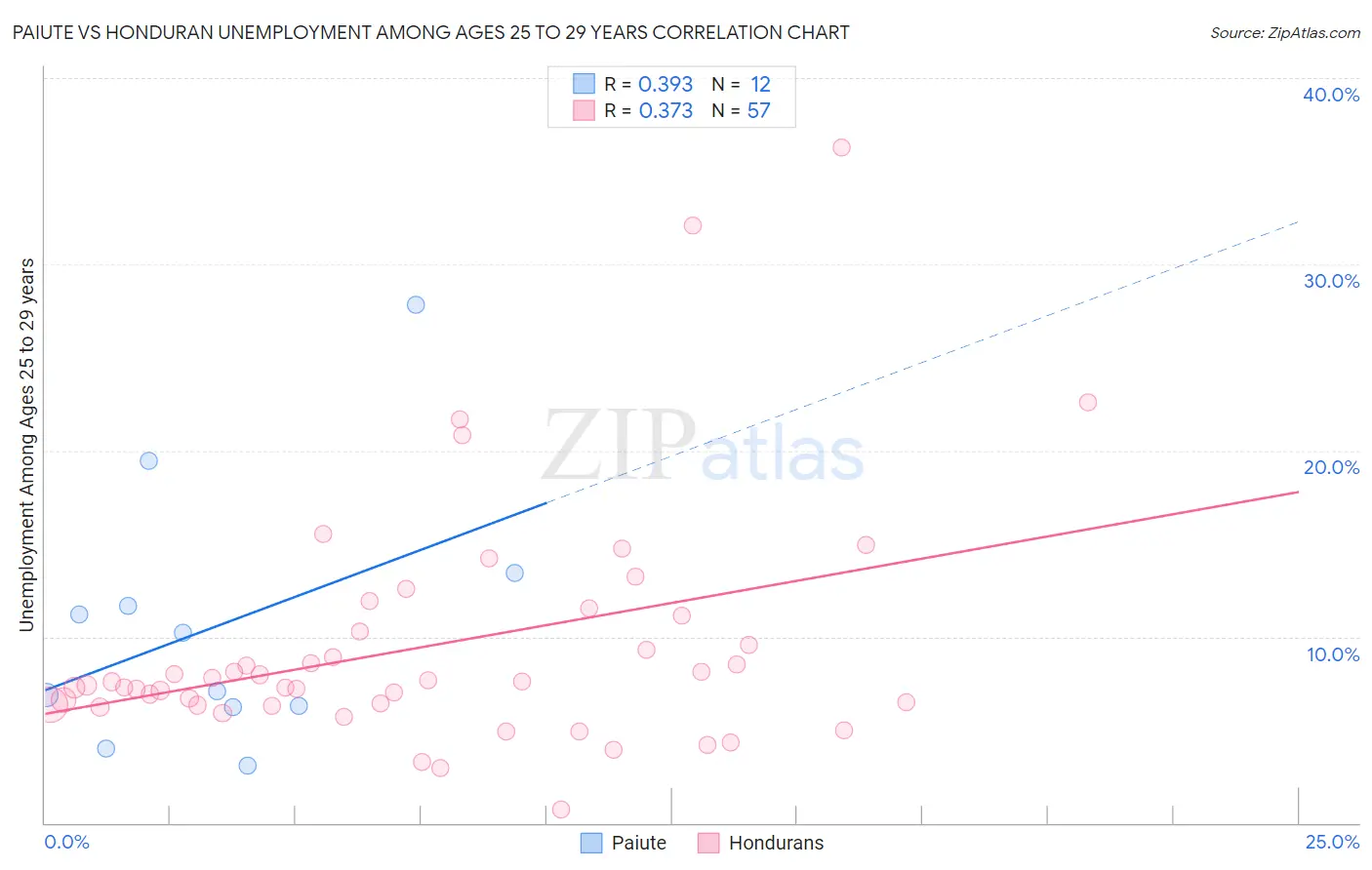 Paiute vs Honduran Unemployment Among Ages 25 to 29 years