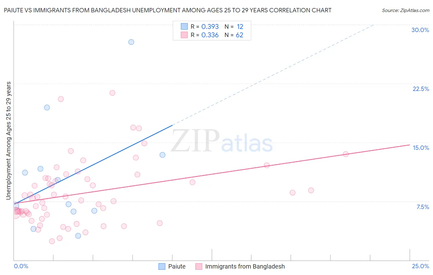 Paiute vs Immigrants from Bangladesh Unemployment Among Ages 25 to 29 years