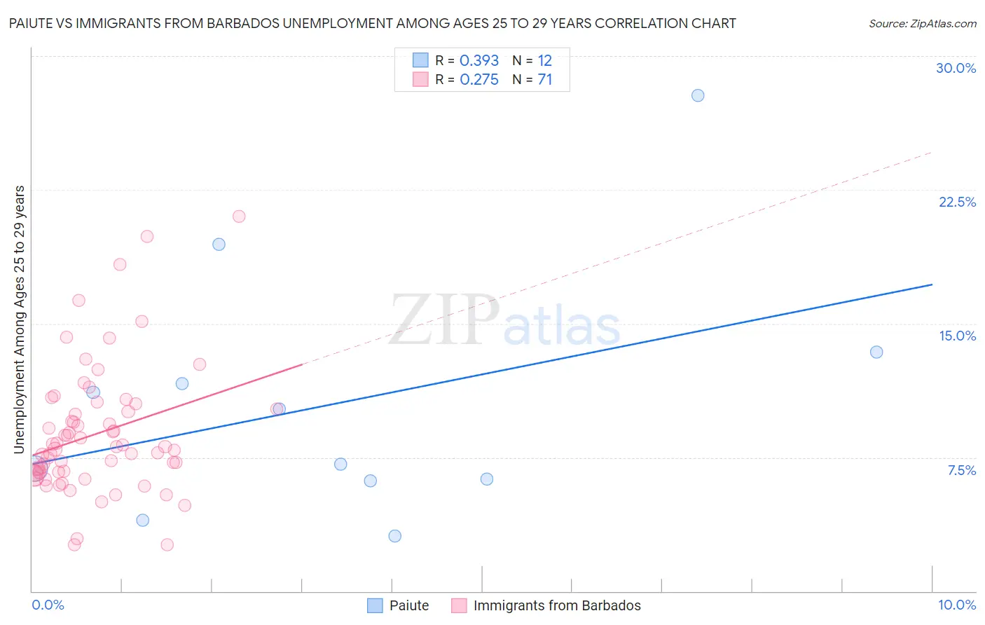 Paiute vs Immigrants from Barbados Unemployment Among Ages 25 to 29 years