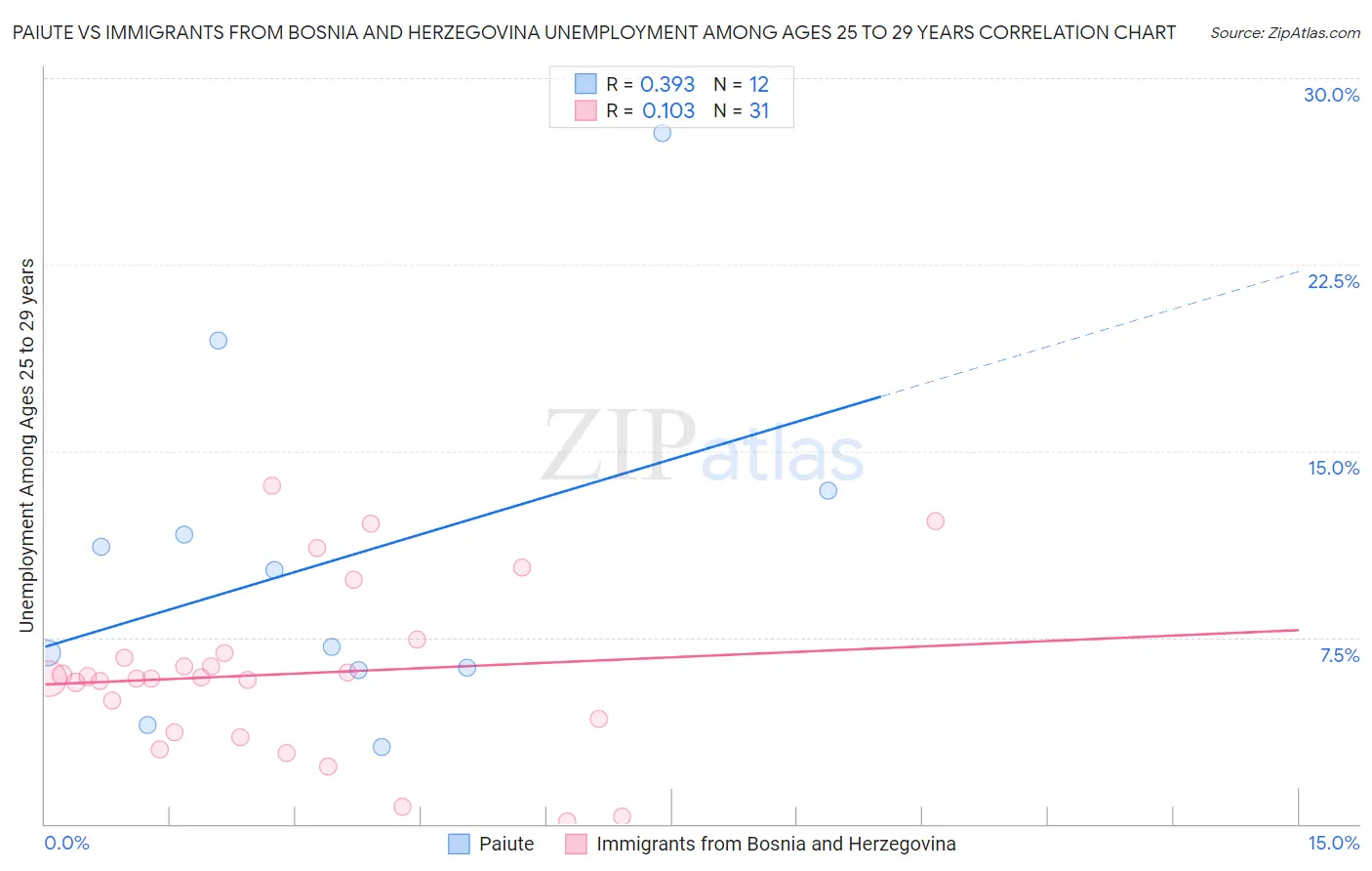 Paiute vs Immigrants from Bosnia and Herzegovina Unemployment Among Ages 25 to 29 years