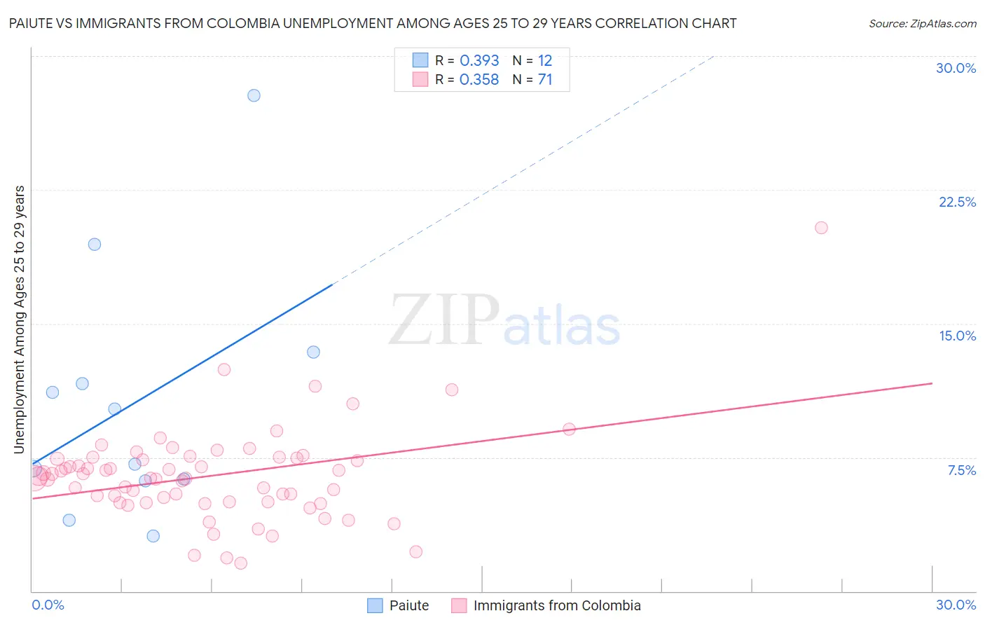 Paiute vs Immigrants from Colombia Unemployment Among Ages 25 to 29 years
