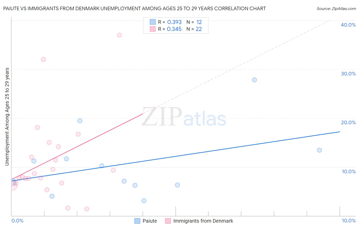 Paiute vs Immigrants from Denmark Unemployment Among Ages 25 to 29 years