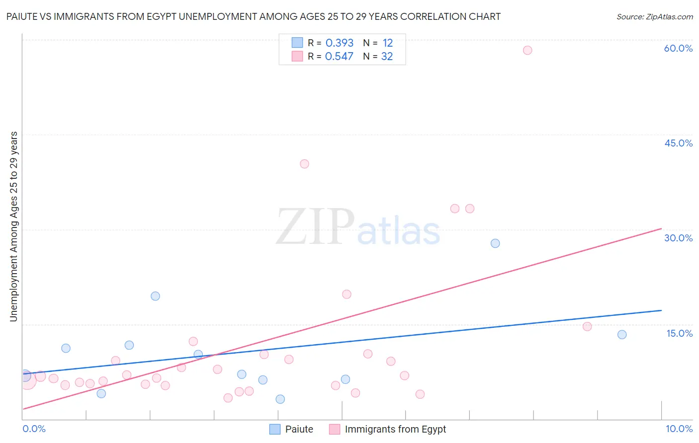 Paiute vs Immigrants from Egypt Unemployment Among Ages 25 to 29 years