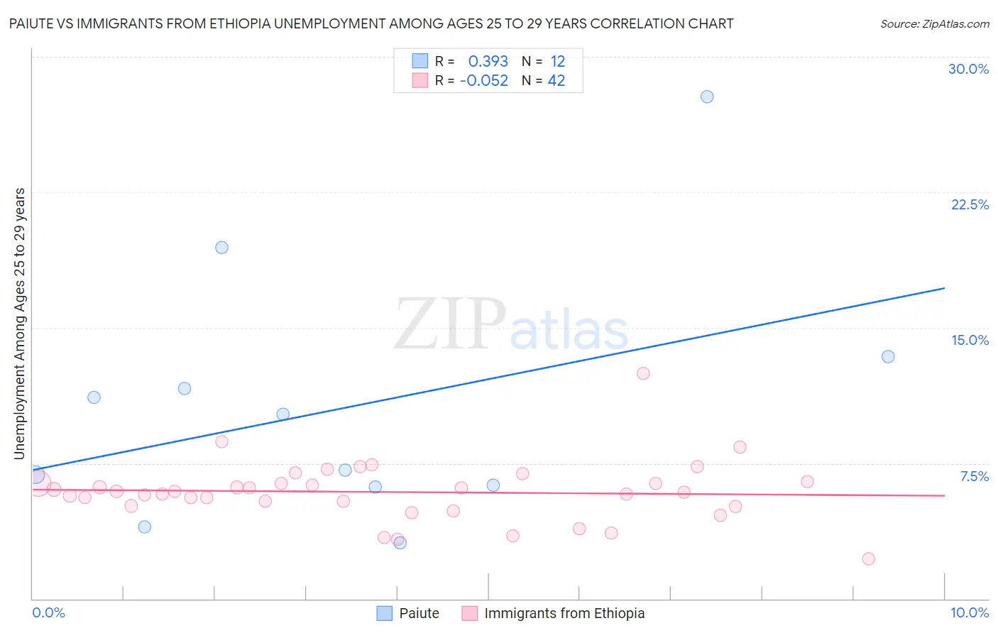 Paiute vs Immigrants from Ethiopia Unemployment Among Ages 25 to 29 years