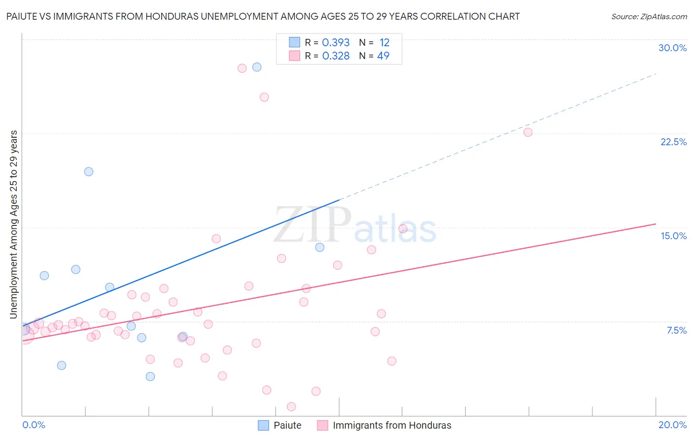 Paiute vs Immigrants from Honduras Unemployment Among Ages 25 to 29 years