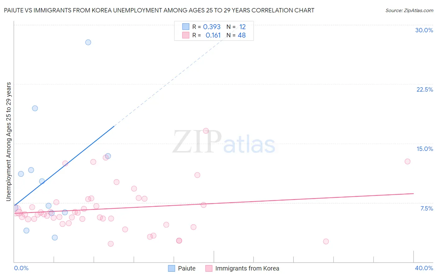 Paiute vs Immigrants from Korea Unemployment Among Ages 25 to 29 years