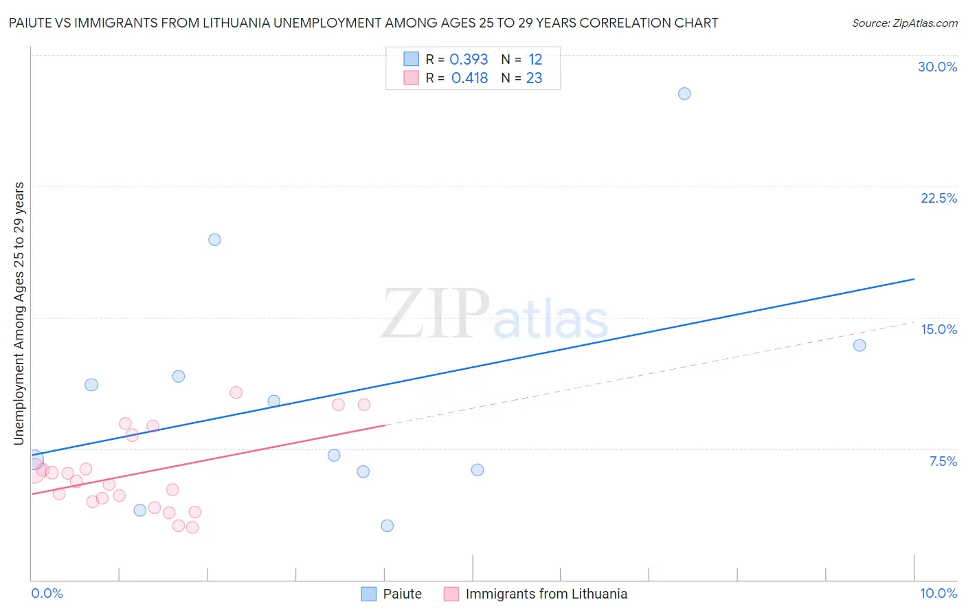 Paiute vs Immigrants from Lithuania Unemployment Among Ages 25 to 29 years