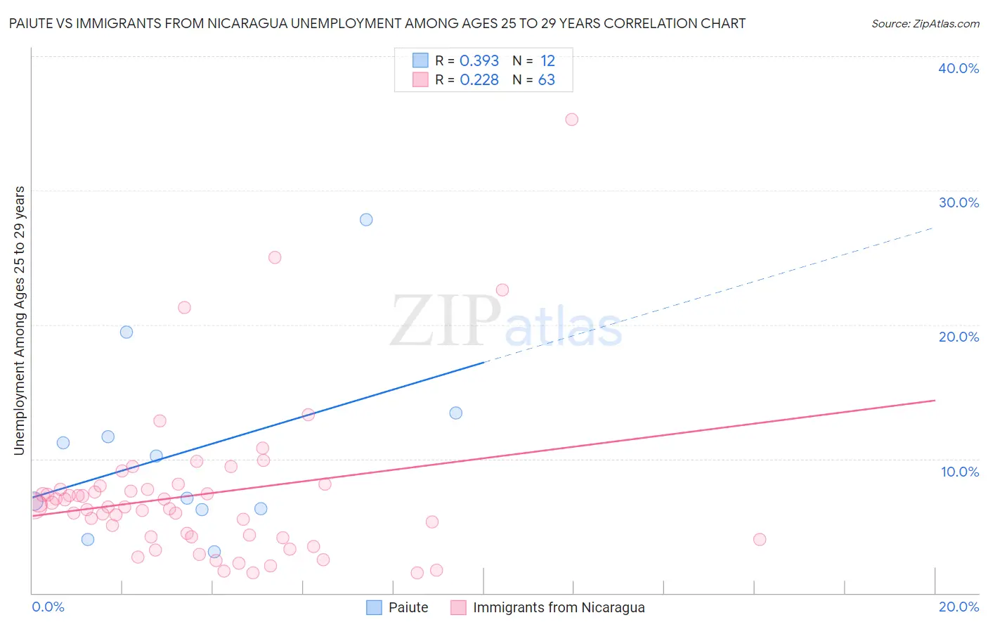 Paiute vs Immigrants from Nicaragua Unemployment Among Ages 25 to 29 years