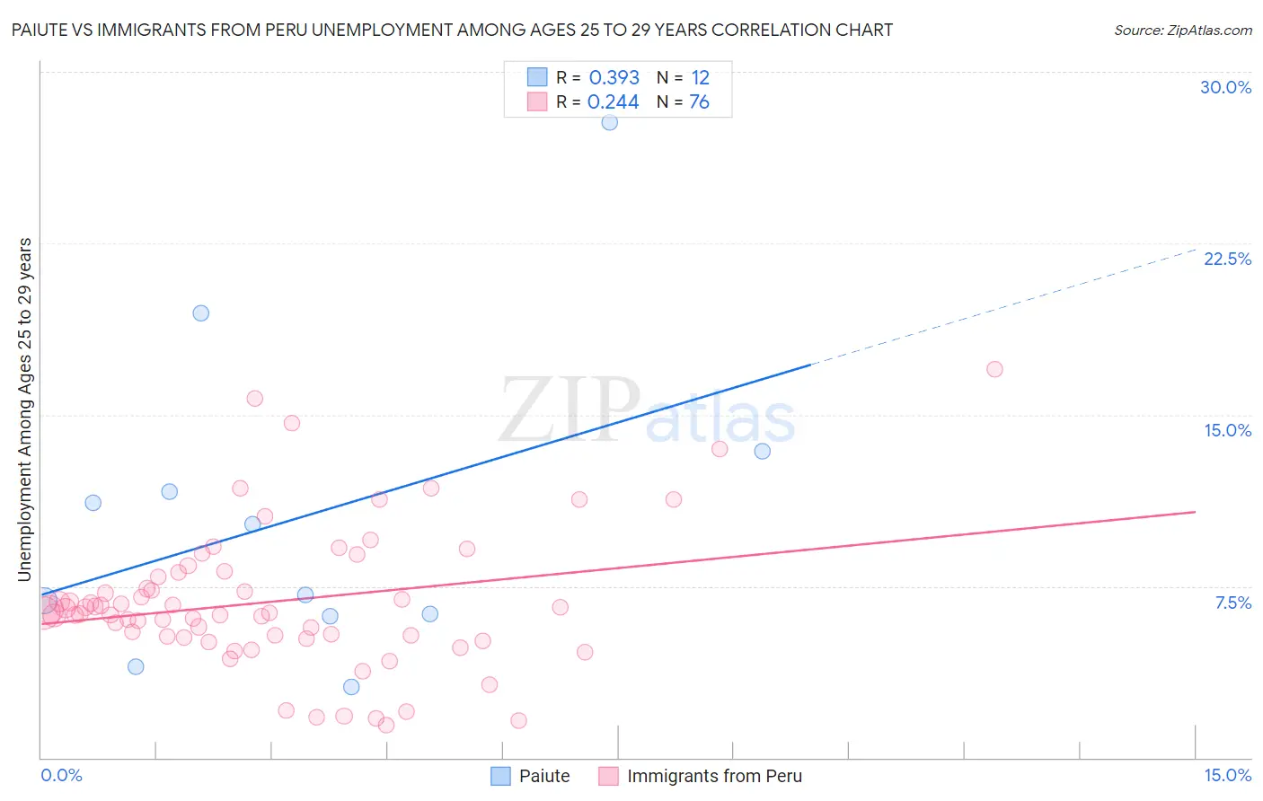 Paiute vs Immigrants from Peru Unemployment Among Ages 25 to 29 years