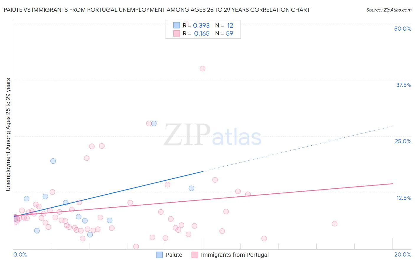 Paiute vs Immigrants from Portugal Unemployment Among Ages 25 to 29 years