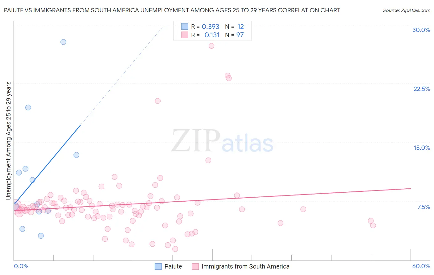 Paiute vs Immigrants from South America Unemployment Among Ages 25 to 29 years