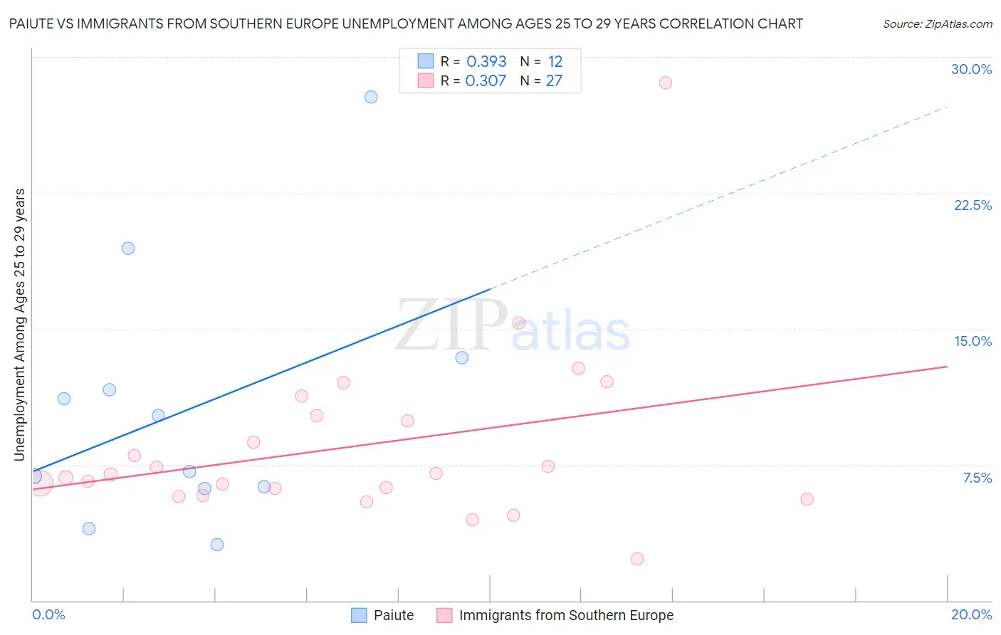 Paiute vs Immigrants from Southern Europe Unemployment Among Ages 25 to 29 years