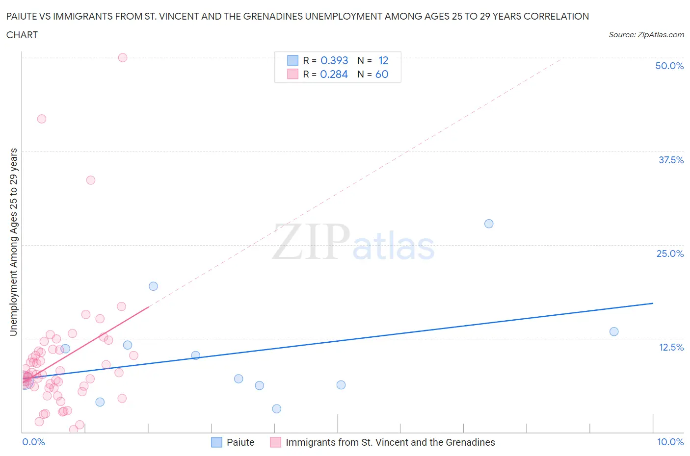 Paiute vs Immigrants from St. Vincent and the Grenadines Unemployment Among Ages 25 to 29 years