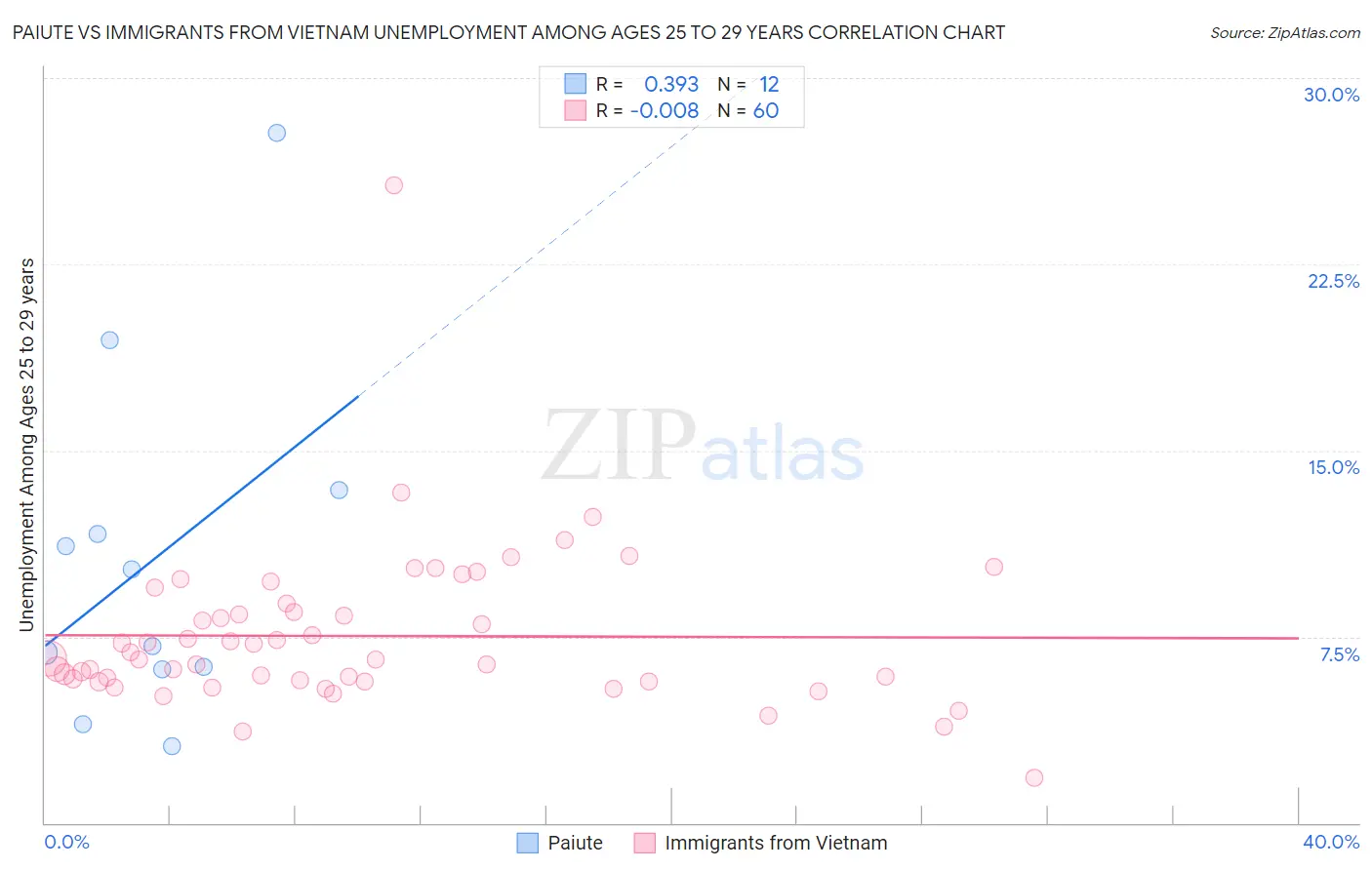 Paiute vs Immigrants from Vietnam Unemployment Among Ages 25 to 29 years