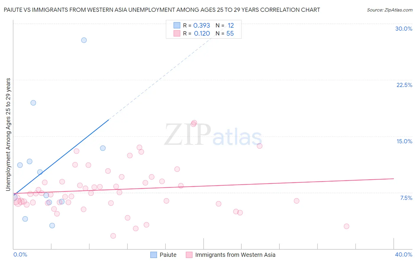 Paiute vs Immigrants from Western Asia Unemployment Among Ages 25 to 29 years