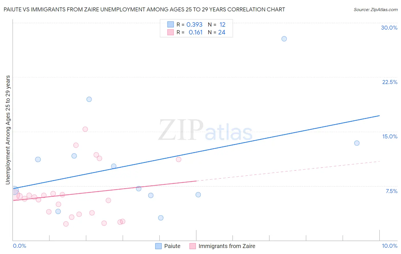 Paiute vs Immigrants from Zaire Unemployment Among Ages 25 to 29 years