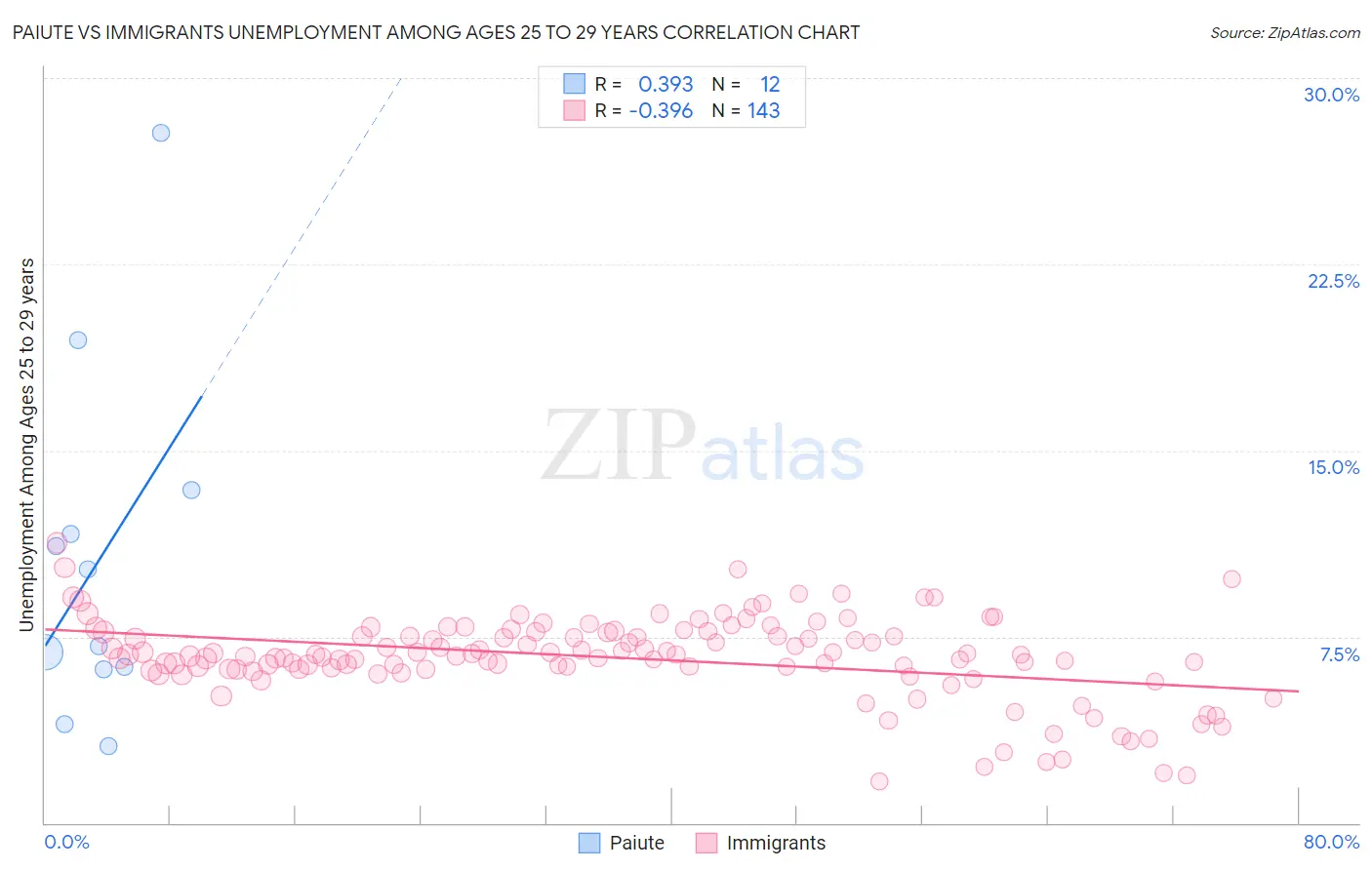 Paiute vs Immigrants Unemployment Among Ages 25 to 29 years