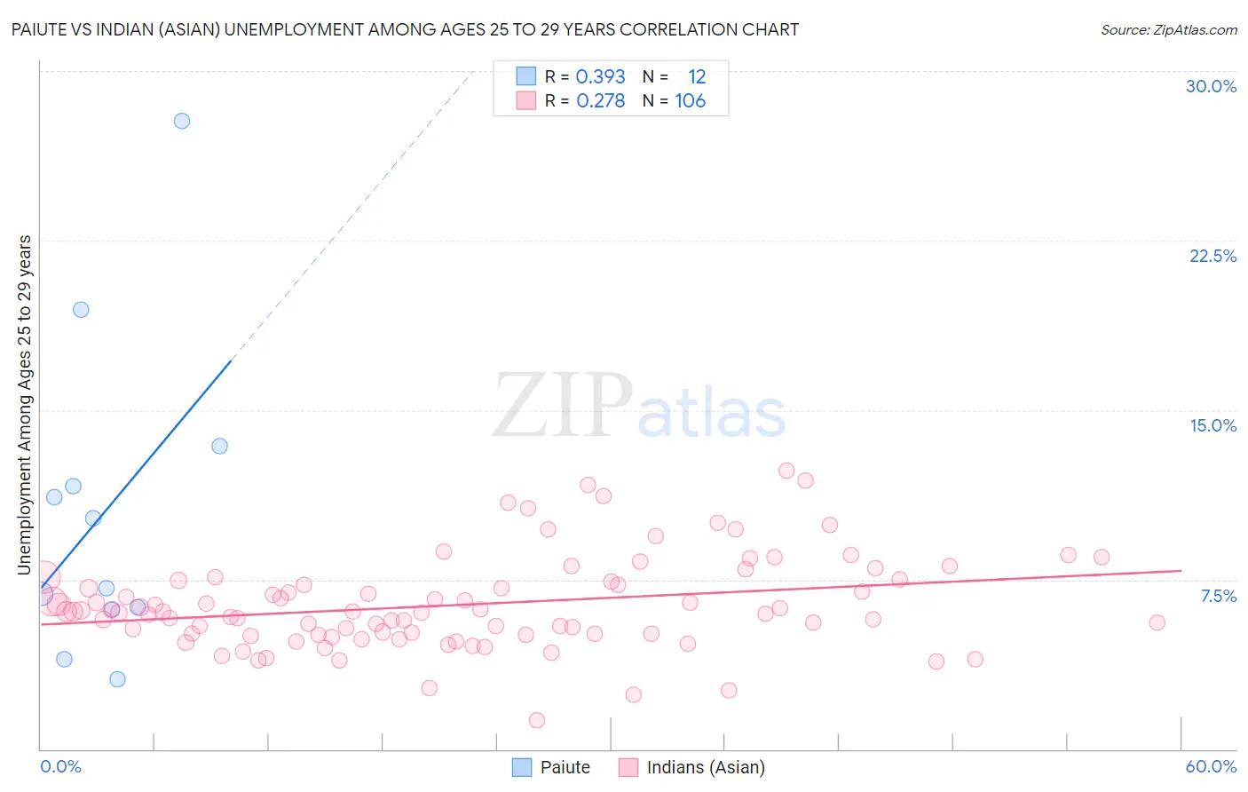 Paiute vs Indian (Asian) Unemployment Among Ages 25 to 29 years