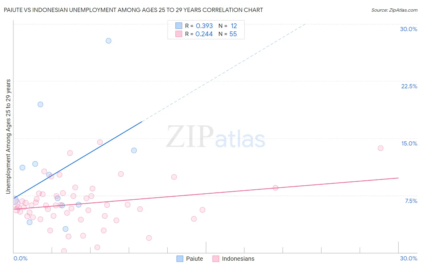 Paiute vs Indonesian Unemployment Among Ages 25 to 29 years