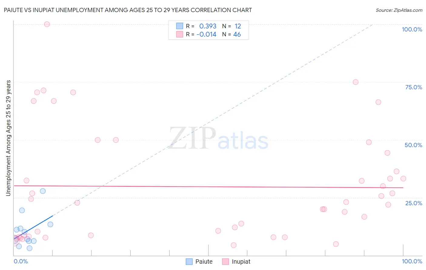 Paiute vs Inupiat Unemployment Among Ages 25 to 29 years