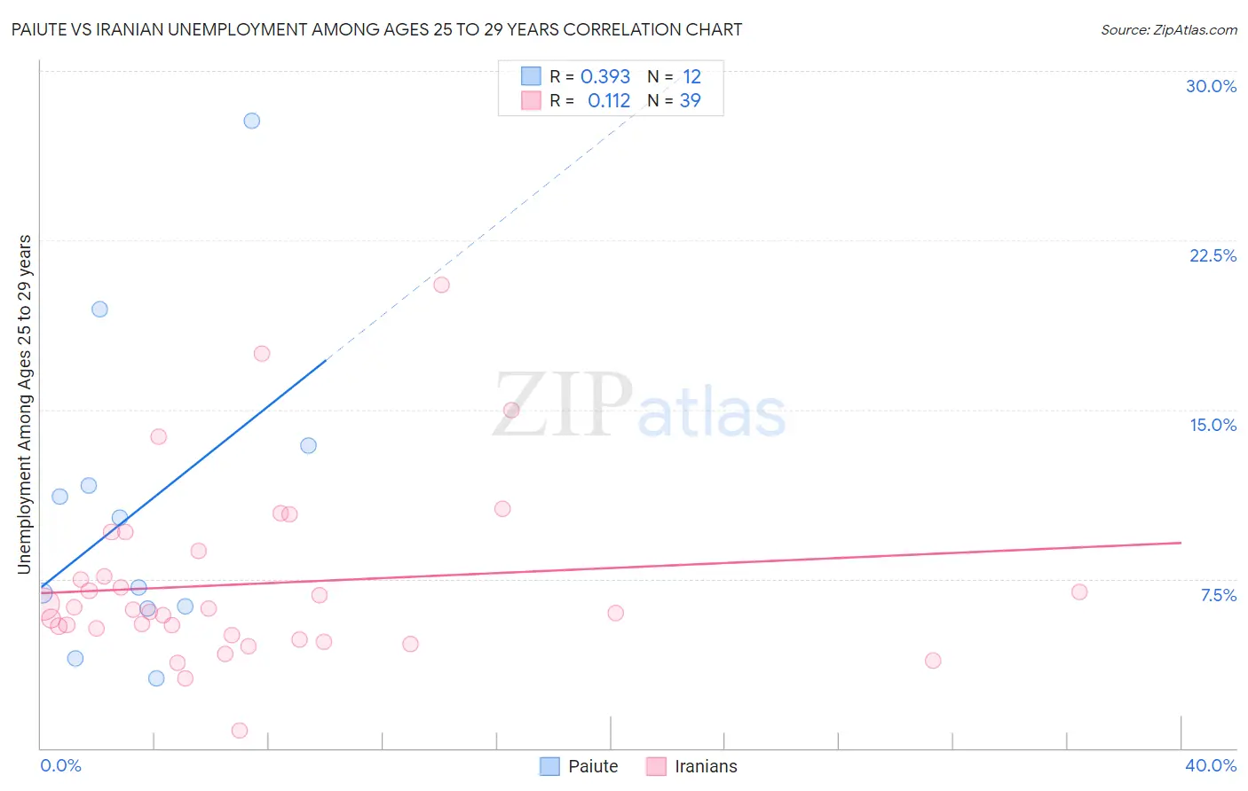 Paiute vs Iranian Unemployment Among Ages 25 to 29 years