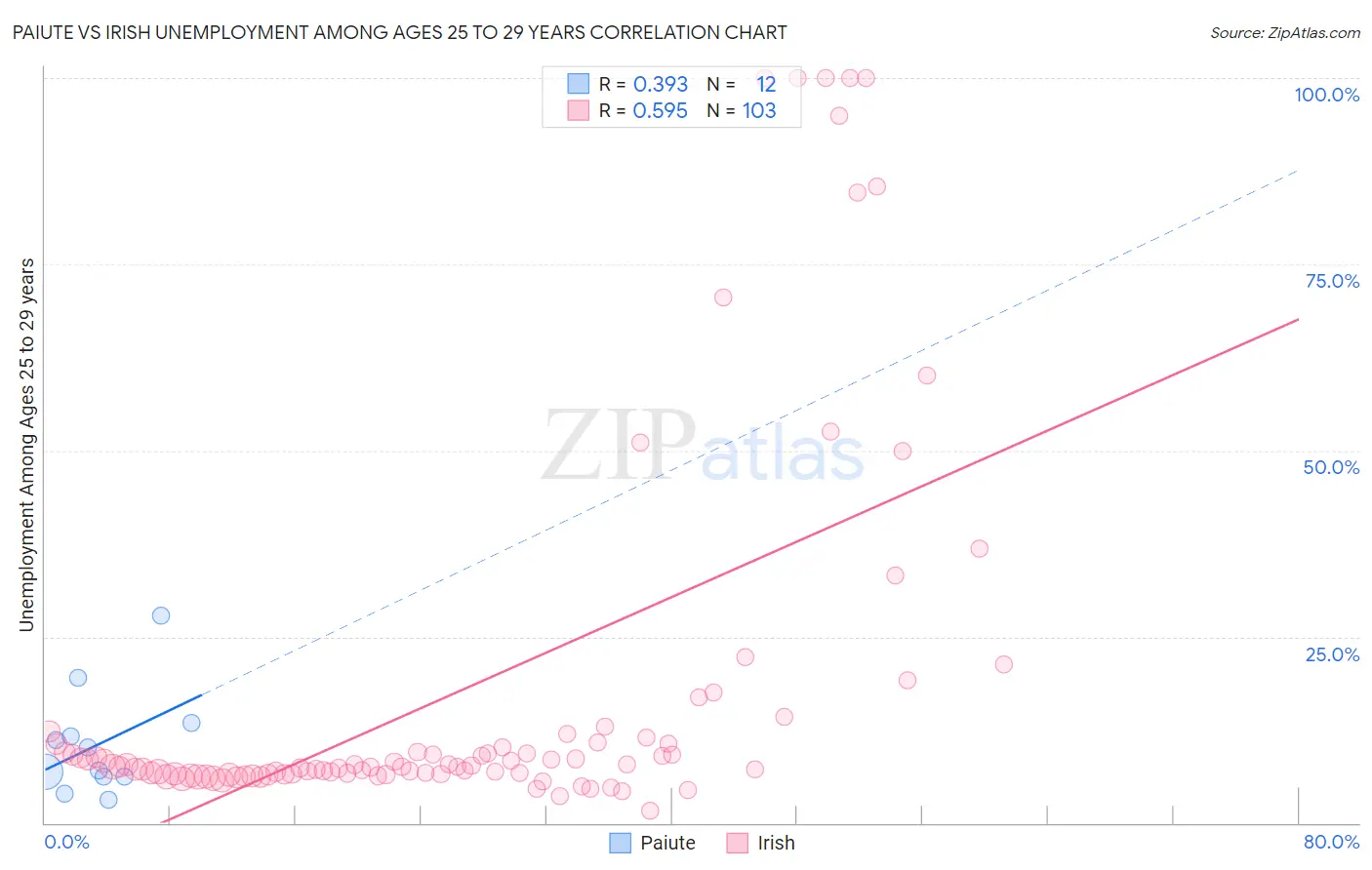 Paiute vs Irish Unemployment Among Ages 25 to 29 years