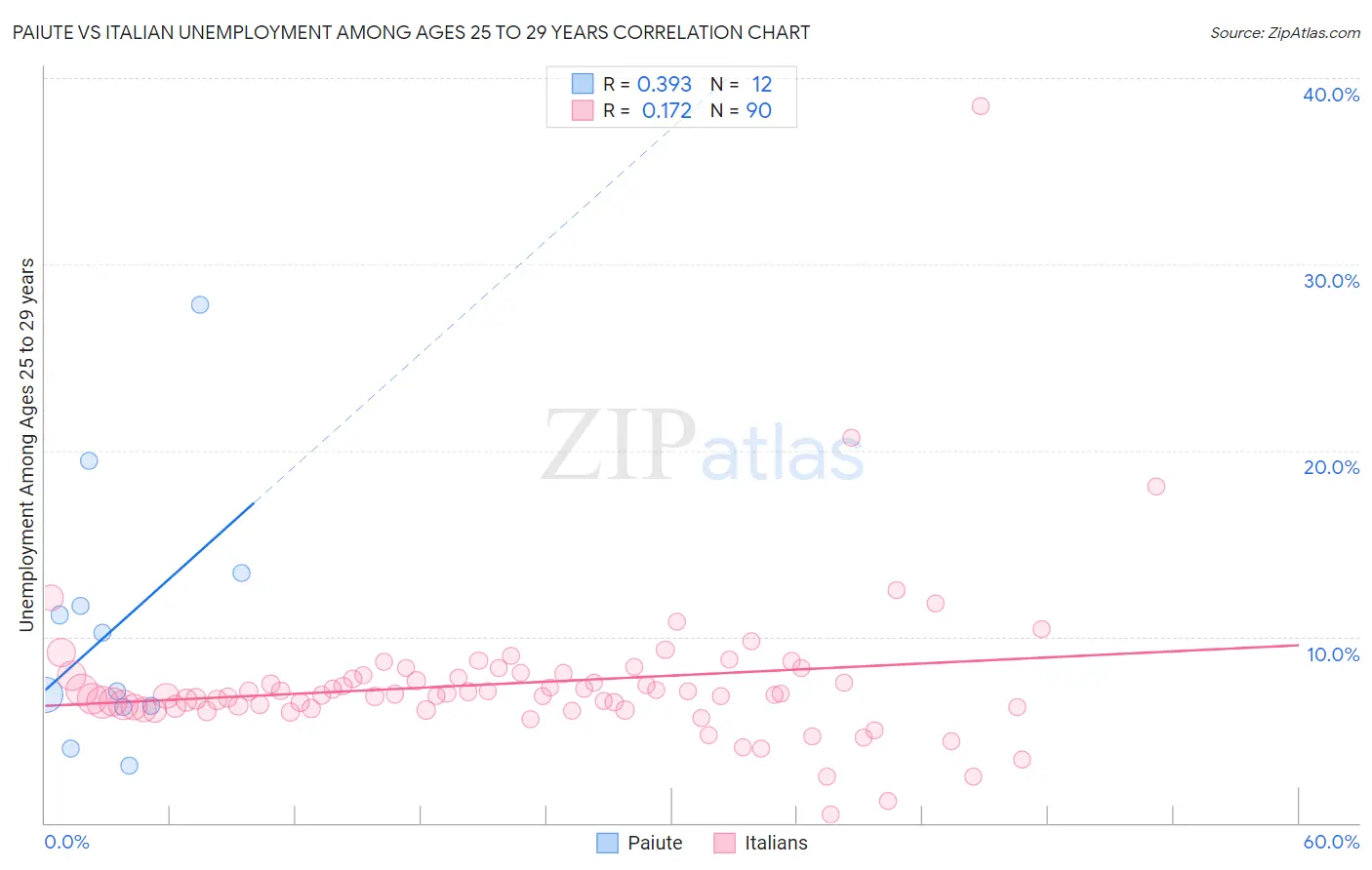 Paiute vs Italian Unemployment Among Ages 25 to 29 years